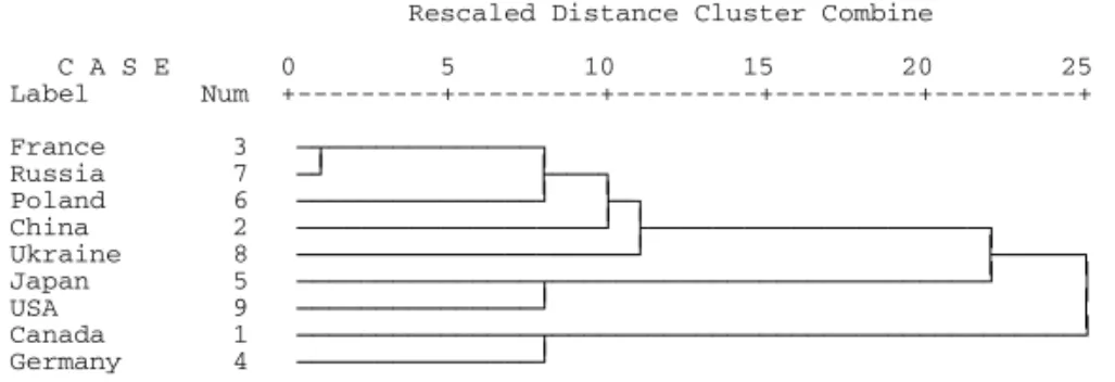 Figure 16-6 The dendrogram