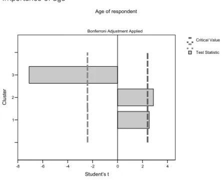 Figure 16-20 Importance of age