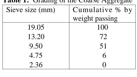 Table 1:  Grading of the Coarse AggregateSieve size (mm)Cumulative % by
