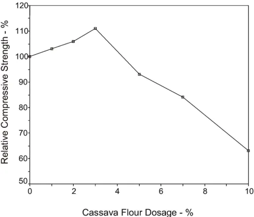 Figure 3:Effect of Cassava