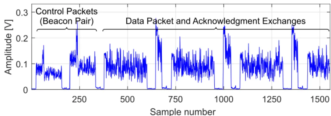 Figure 2.1: Energy trace example of a DATA/ACK burst starting with a pair of beacons.