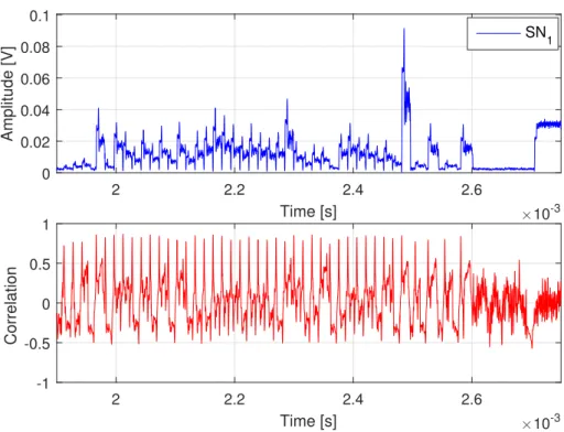 Figure 2.2: Example IEEE 802.11ad beam refinement sequence (top) and cor- cor-relation coefficient (bottom) with respect to the beacon template