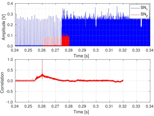 Figure 2.7: Synchronization using a variant of template matching, where a subsequence from SN 2 is used as a template.