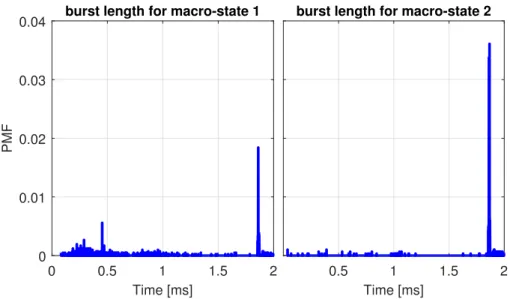 Figure 2.11: PMF of the burst length P pd pMq burst q for macro-models 1 and 2.