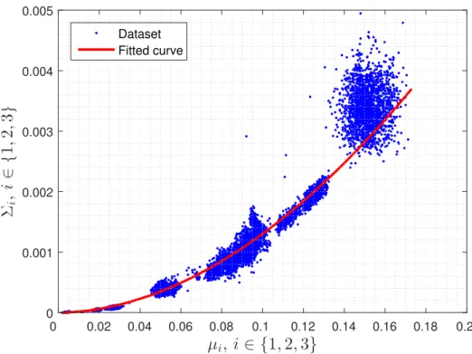 Figure 2.12: Gaussian observation model: empirical values and fitting curve for mean (µ) and variance (Σ) of the received energy levels associated with IDLE periods, DATA and ACK frames.