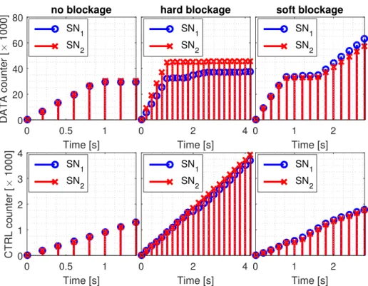 Figure 2.14: Number of data and control packets identified by our tool. We show the results for two sniffers SN 1 and SN 2 placed at different locations.