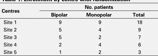 Table 1. Enrollment by centre with randomization 