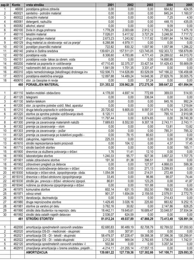 Tabela 12: Neposredni stroški po analitičnih vrstah na SM pralnica za obdobja od  2001 do 2005 v € 