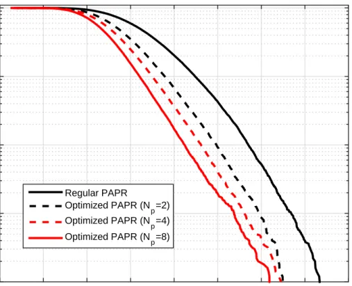Figure 1.3 PAPR comparison between single carrier signals with different modulation orders and OFDM with different number of subcarriers (N).