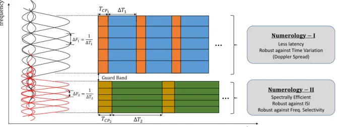 Figure 1.4 Illustration of different numerologies.