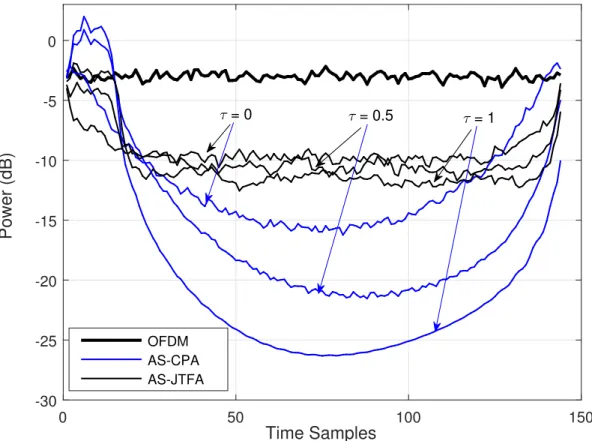Figure 2.2 Power distribution of plain OFDM and AS samples for CPA and JTFA in time for different channel decaying factors (α = 0.25, φ tr = 0.2 ).