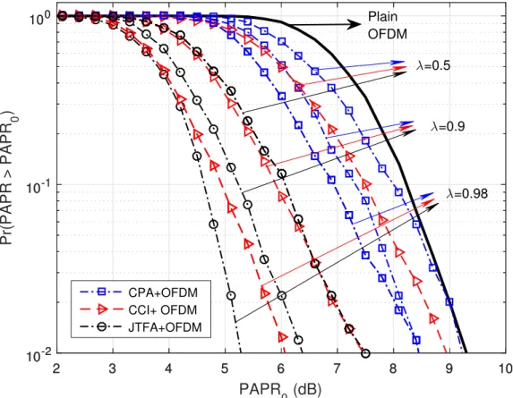 Figure 2.3 PAPR performance for CPA, JTFA, and CCI for different λ values (α = 0.25, τ = 0.2, φ tr = 0.2 ).