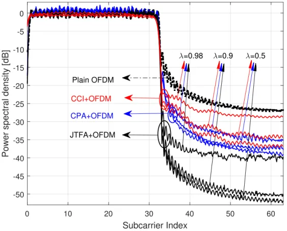 Figure 2.4 OOBE performance for CPA, JTFA, and CCI for different λ values (α = 0.25, τ = 0.2, φ tr = 0.2).