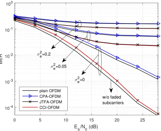 Figure 2.5 BER performance for CPA, JTFA, and CCI for different MSEs (σ 2 e ) in channel estimation (α = 0.25, τ = 0.2, φ tr = 0.2).