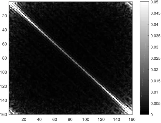 Figure 3.2 Illustration for the covariance matrix of an alignment signal designed based on a uniform alignment filter.