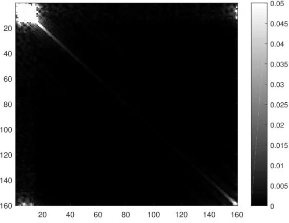 Figure 3.3 Illustration for the covariance matrix of an alignment signal designed based on an exponentially decaying alignment filter.