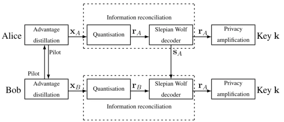 Figure 2.2: Secret key generation process between Alice and Bob.