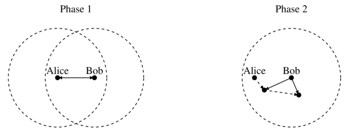 Figure 3.5: Enhanced proximity detection - phase 1: Alice and Bob perform proximity detection; phase 2: Alice performs two additional measurements at different locations.