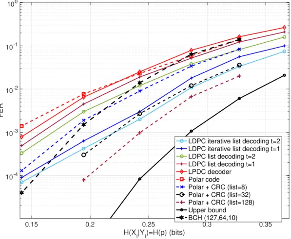 Figure 3.7: Comparison of FER performance over the reconciliation rate of different coding schemes to the upper bound given in Eq