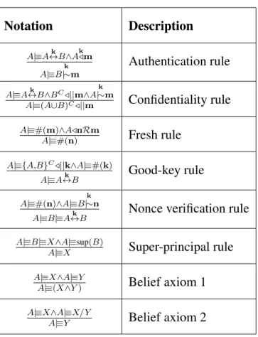 Table 3.1: Inference rules adopted from Mao and Boyd logic Notation Description A|≡A ↔B∧Ak k /m A|≡B k |∼m Authentication rule A|≡A ↔B∧Bk C /||m∧A k |∼m