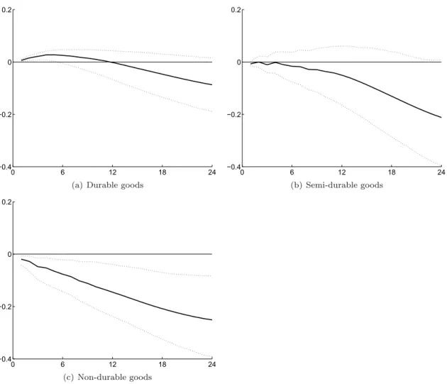 Figure 6: Response of durable, semi-durable and non-durable goods prices to an identified monetary policy shock