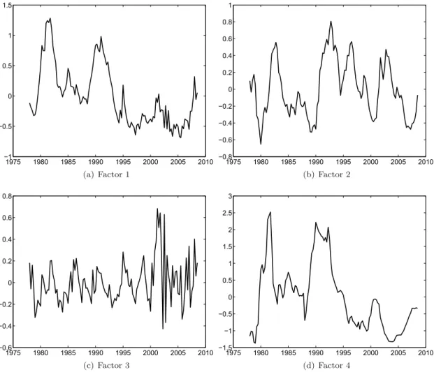 Figure 1: Estimated factors 1975 1980 1985 1990 1995 2000 2005 2010−1−0.500.511.5 (a) Factor 1 1975 1980 1985 1990 1995 2000 2005 2010−0.8−0.6−0.4−0.200.20.40.60.81(b) Factor 2 1975 1980 1985 1990 1995 2000 2005 2010−0.6−0.4−0.200.20.40.60.8 (c) Factor 3 1