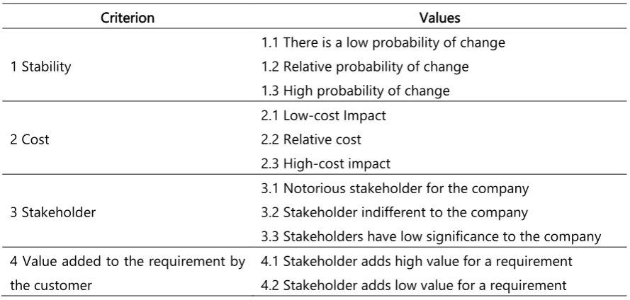 Table 3. VDA method adaptation table. 