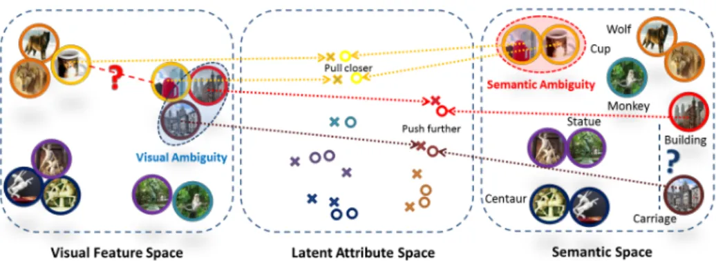Figure 1: An intuitive illustration of VSAR (best viewed in colour). Visual Ambiguity (in blue oval): the image of a carriage is taken with a building background