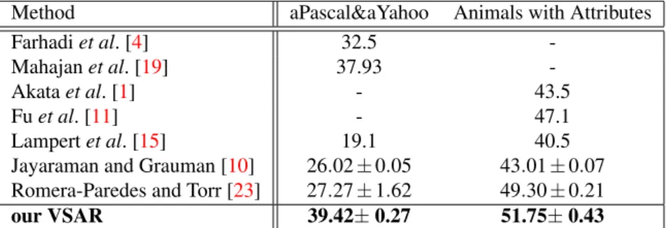 Table 1: Compare with the published state-of-the-art methods.