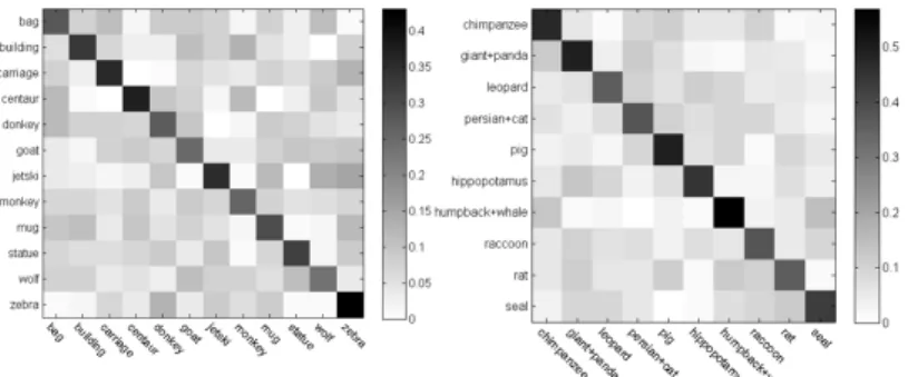 Figure 2: Confusion matrix of ZSL performance on aPY (left) and AwA (right).