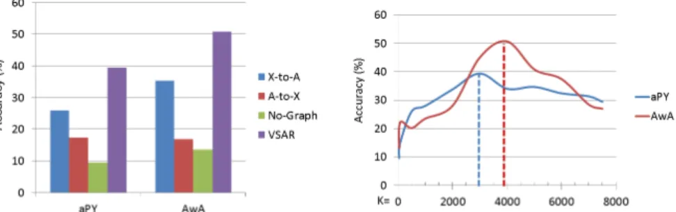 Figure 3: Evaluating each term of the loss function in Eq. 3 (left) and the performance curve respects to the dimension K of the latent attribute space (right).