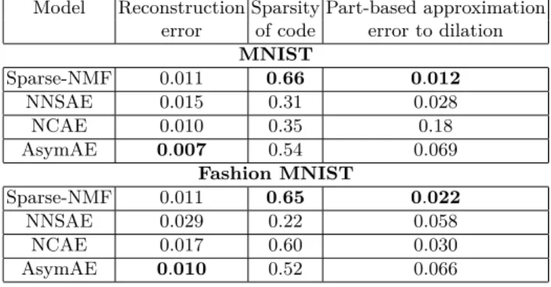 Table 1: Comparison of the reconstruction error, sparsity of encoding and part- part-based approximation error to dilation produced by the sparse-NMF, the NNSAE, the NCAE and the AsymAE, for both MNIST and Fashion-MNIST datasets.