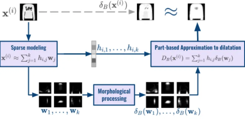 Fig. 1: Process for computing the part-based-approximation of dilation.