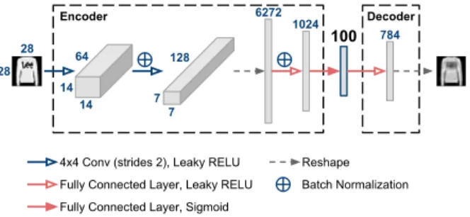 Fig. 3: Our proposed auto-encoder architecture.