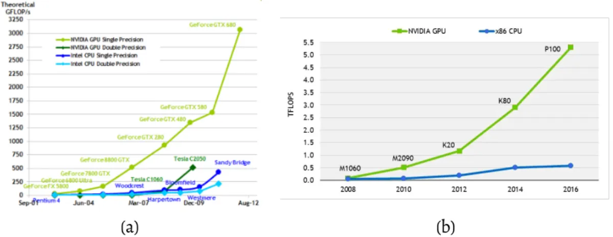 Figure 2.16: Rise of computational power of graphic gards between 2002 - 2012 (figure from 140 ) (a) and their professional counterparts between 2008 - 2016 (figure from 141 ) (b) when compared to a CPU performance.