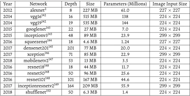 Table 2.1: Depth, size, number of parameters, and image input size glossary of popular neural networks used for image classification tasks