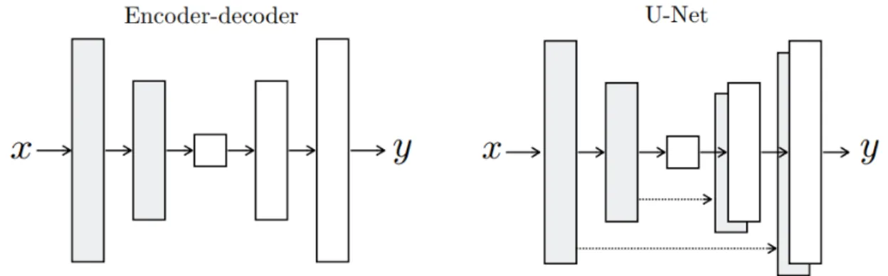 Figure 2.20: Two common model architectures: Encoder-Decoder architecture (left) and UNET (right)