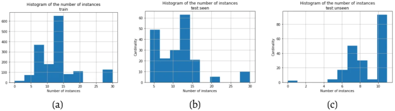 Figure 3.3: Histograms representing the distributions of number of instances the entire subsets: train (a), test:seen (b), and test:unseen (c).