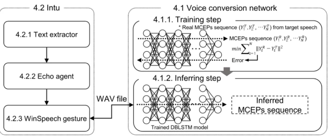 Figure 3. Overall structure of the voice customization model.