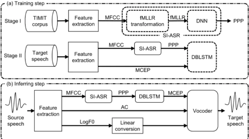 Figure 5. Description of voice conversion network [13]. Dashed components are to be trained at that stage.
