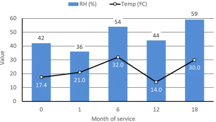Figure 5. Surface temperature and relative humidity (RH) measured in the test section during data collection