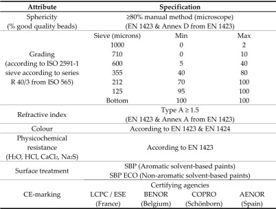 Table 4. Echostar 5 glass microbeads specifications. 