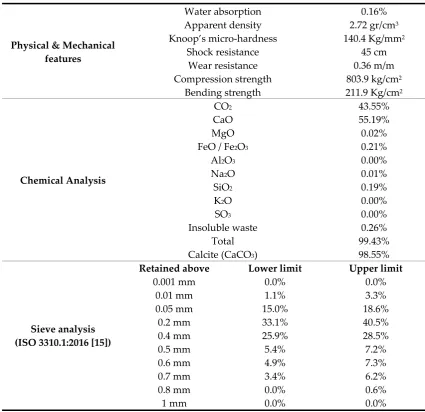 Table 9. Macael 400 white marble sand specifications. 