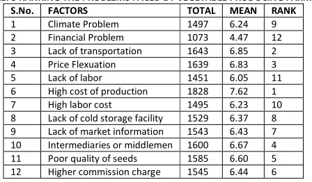 TABLE: 5 RANKING THE PROBLEMS FACED BY VEGETABLE PRODUCING FARMERS 