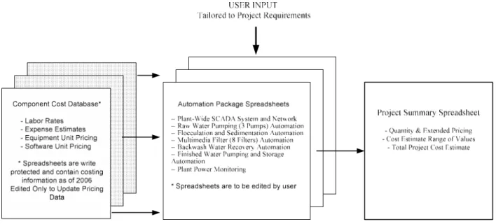 Figure 3.3 Generic implementation cost model  Automation Package Spreadsheets 