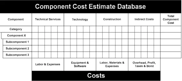Figure 3.4 Component cost estimate database model organization 