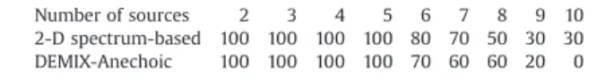 Fig. 5. 2-D spectrum for anechoic mixture of scenario 1 obtained without applying non-linearity.
