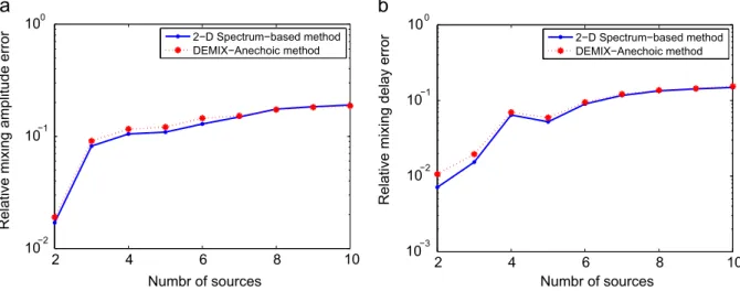 Fig. 6. Relative mean mixing parameter error (RMMPE) as a function of the number of sources: (a) Relative mixing amplitude error, (b) Relative mixing delay error