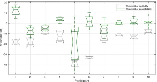 Fig. 1. Box plots of perceptual thresholds of audibility and acceptability, for remix- remix-ing Talker 2 (estimated by Mandel’s method)