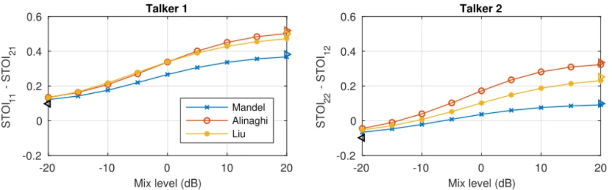 Fig. 2. Relative STOI scores, where STOI AB denotes the score for target Talker A when adjusting the level of Talker B